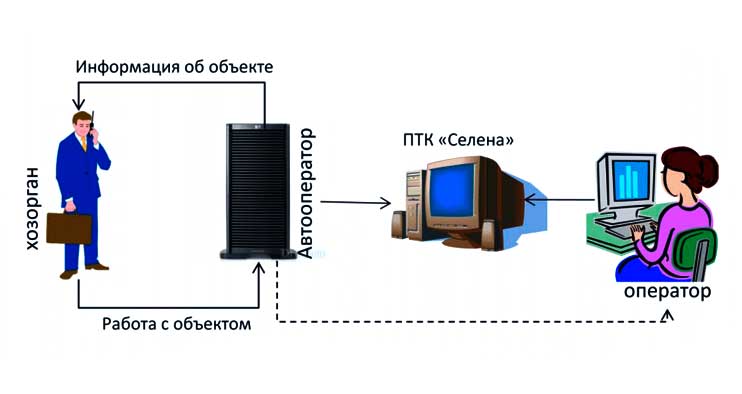 Программно-технический комплекс Авто-оператор - схема работы